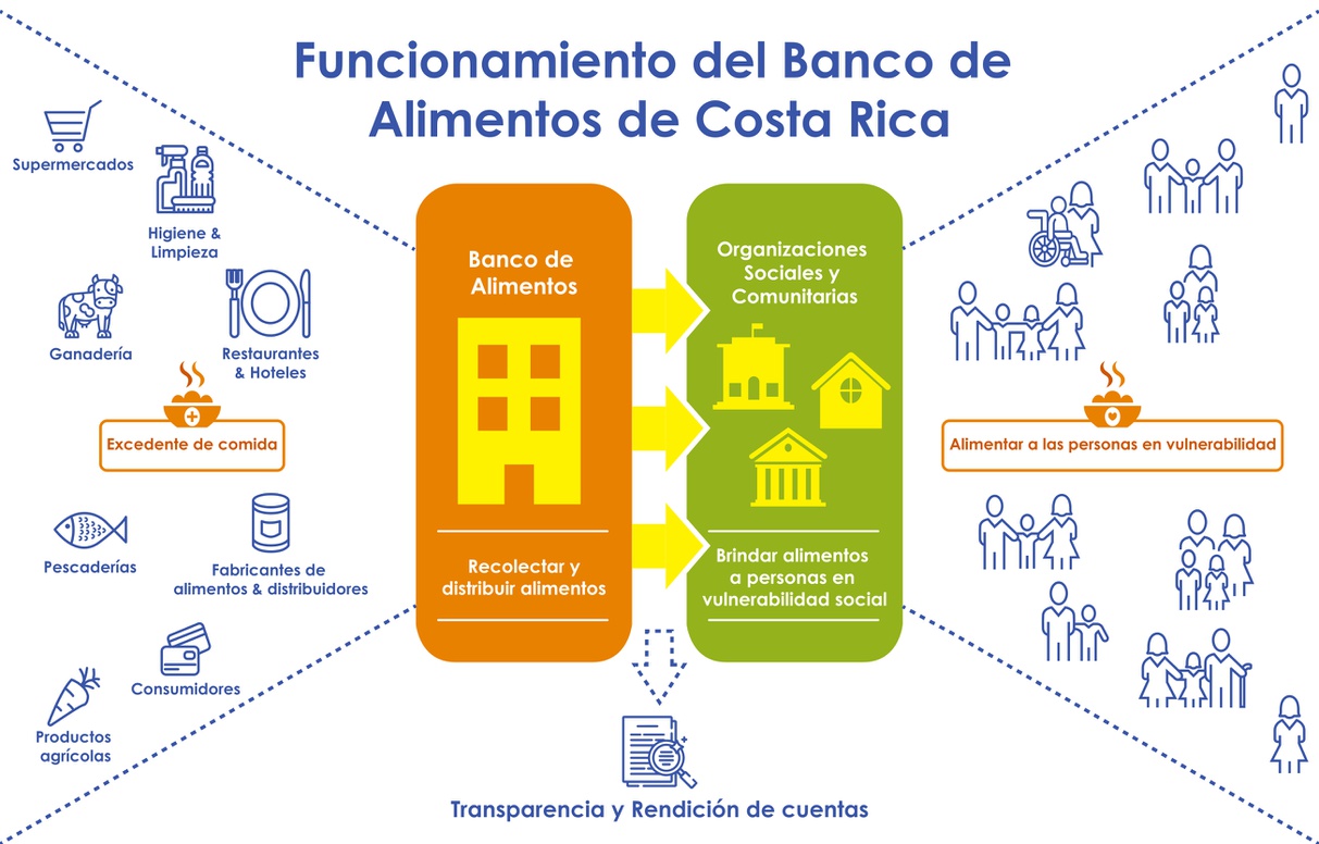 Nuestro Trabajo | Banco De Alimentos | Una Costa Rica Sin Hambre